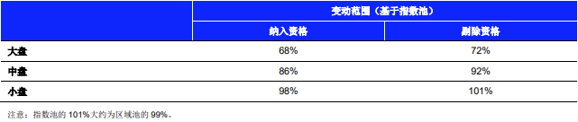 来源：富时罗素
