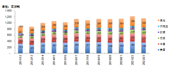 数据来源：美国农业部