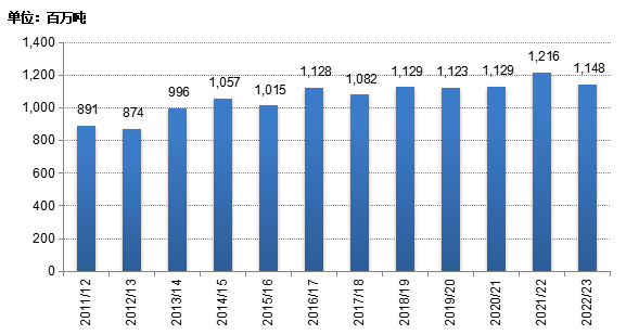 数据来源：美国农业部