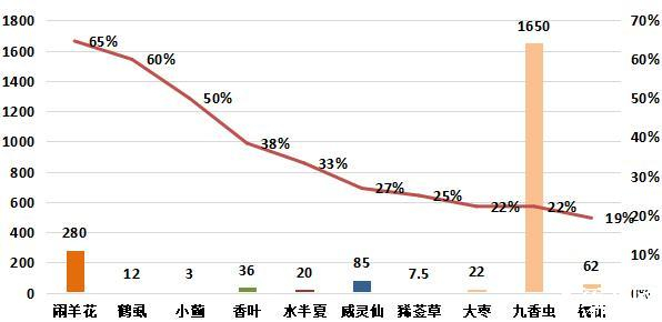 图9：月度涨幅较大的部分品种