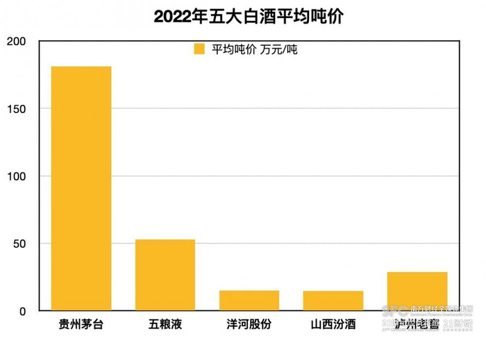 （来自2022年财报，21记者制图）