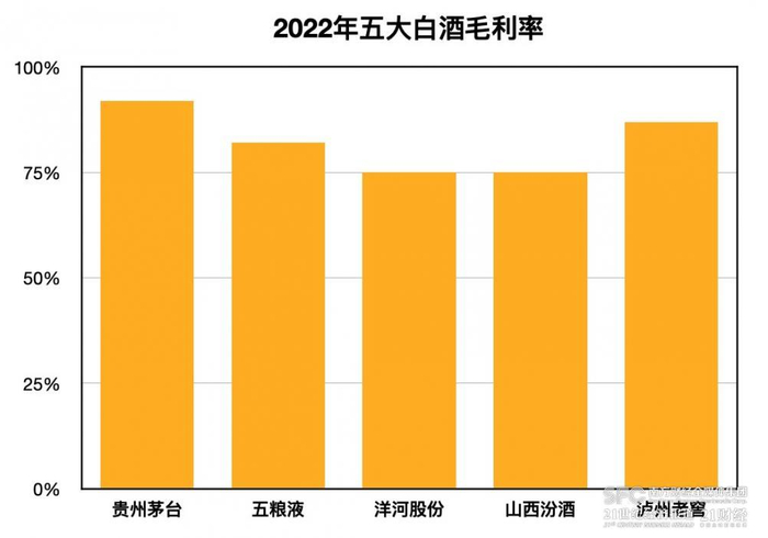 （来自2022年财报，21记者制图）