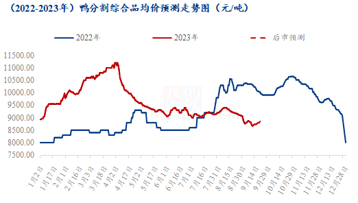 数据来源：钢联数据