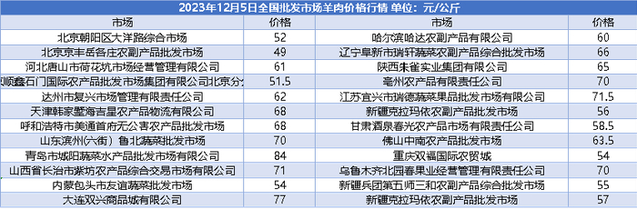 数据来源：商务部