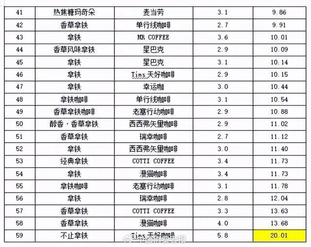 脂肪项目检测结果。资料图片
