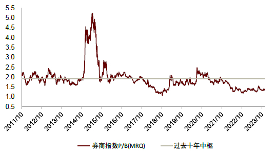 注：数据截至2023年12月1日  资料来源：Wind，中金公司研究部