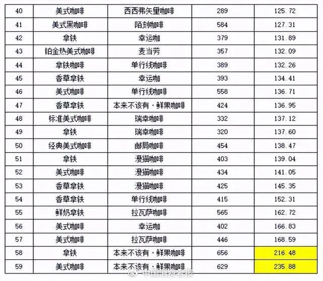 咖啡因项目检测结果。资料图片