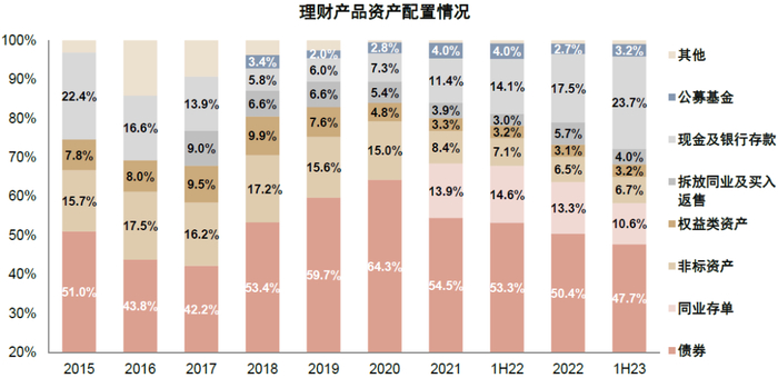 资料来源：银行业理财登记托管中心，中金公司研究部