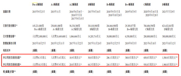 图 / 晶泰科技招股书