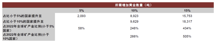 资料来源：世界黄金协会，中金公司研究部