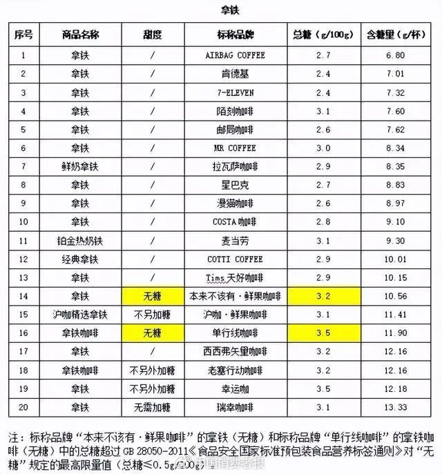 总糖检测结果。资料图片