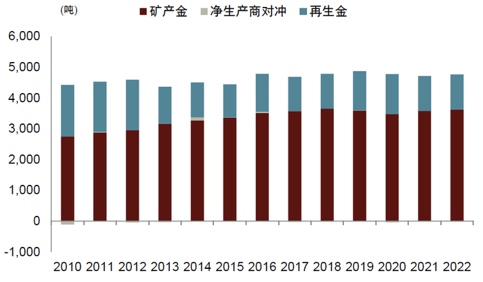 资料来源：世界黄金协会，中金公司研究部