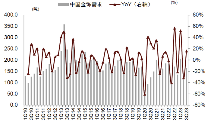 资料来源：世界黄金协会，中金公司研究部