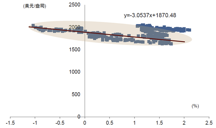 注：横轴为美国10年期实际利率，纵轴为伦敦金价&nbsp; &nbsp; &nbsp;&nbsp;资料来源：iFinD，中金公司研究部