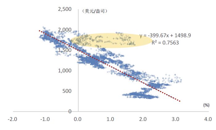 注：横轴为美国10年期实际利率，纵轴为伦敦金价资料来源：iFinD，中金公司研究部