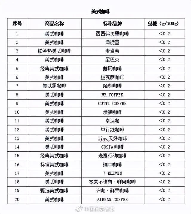 总糖检测结果。资料图片