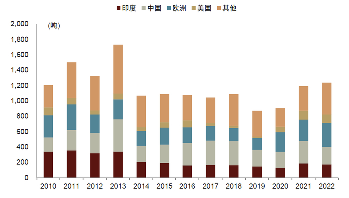 资料来源：世界黄金协会，中金公司研究部