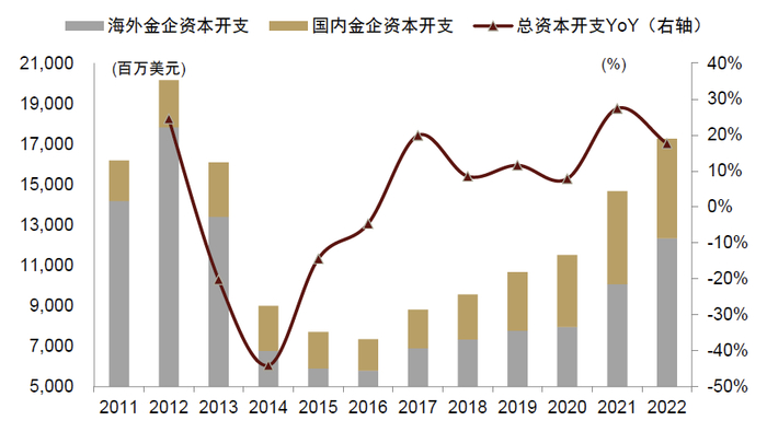 资料来源：公司公告，中金公司研究部