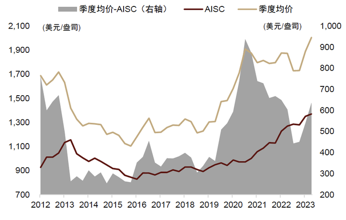 资料来源：世界黄金协会，中金公司研究部
