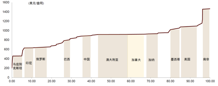 注：横轴为生产分位，纵轴为生产成本资料来源：标普，中金公司研究部