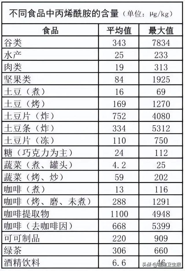 丙烯酰胺真的致癌吗？