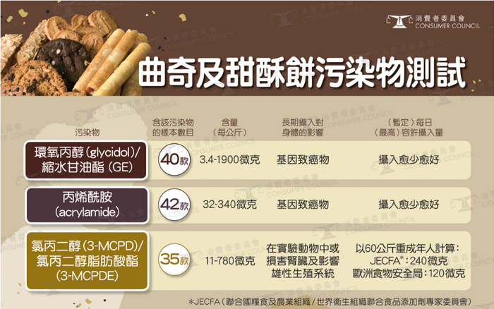 香港消费者委员会公布的相关检测报告 图片来源：网络