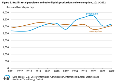 图4：天然气的生产和消费平衡情况