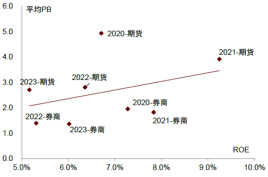 注：2023年数据中，ROE为中报年化数据，P/B数据截至2023年12月1日  资料来源：Wind，中金公司研究部