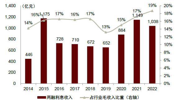 资料来源：证券业协会，Wind，中金公司研究部