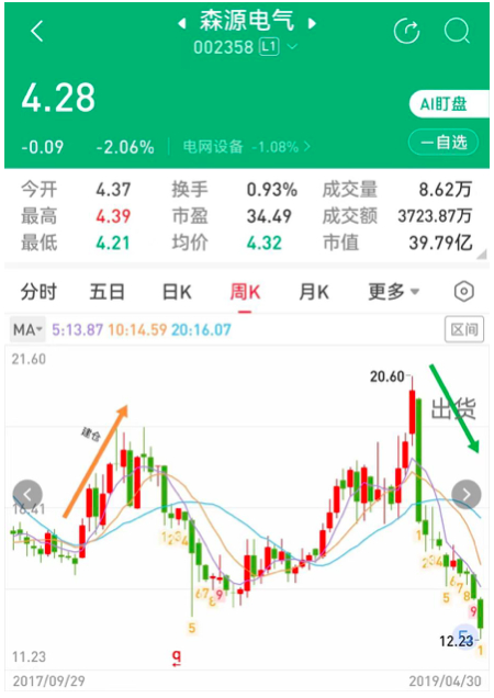 森源电气股价被操纵期间表现