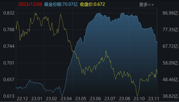养殖ETF（159865）二级市场价格和份额变化