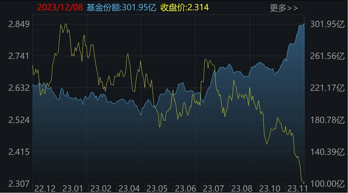 上证50ETF（510050）二级市场价格和份额变化