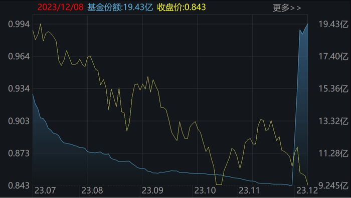 央企科技ETF（560170）二级市场价格和份额变化
