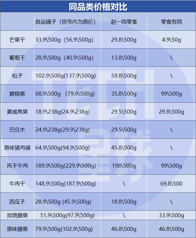 图注：各品牌同品类价格对比。