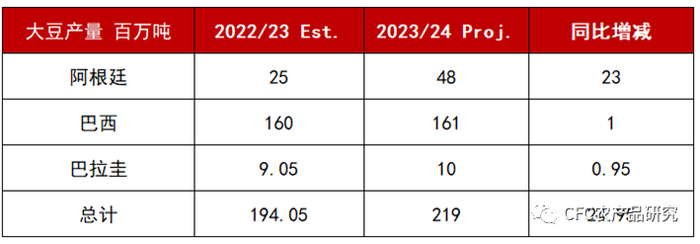 来源：USDA，CFC农产品研究