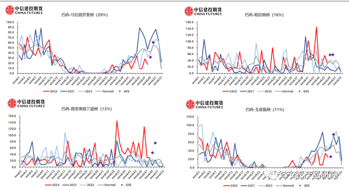来源：路孚特，CFC农产品研究（注：蓝色的点是基于EC模型预测的未来2周降雨）