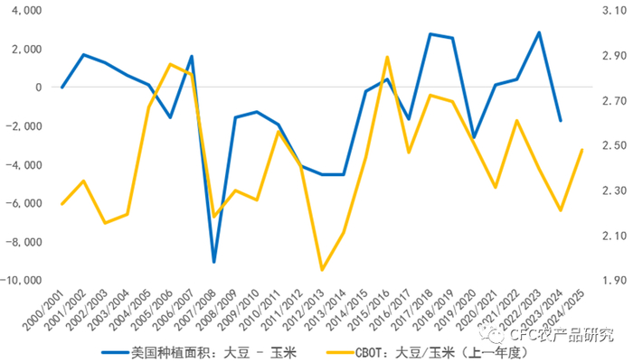 来源：USDA，CFC农产品研究