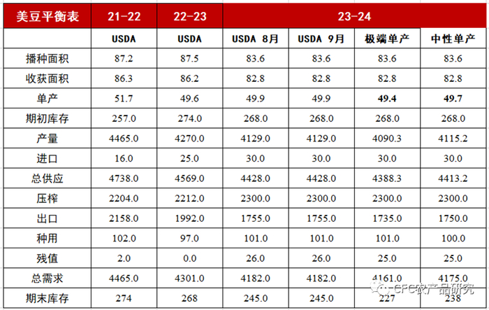 来源：USDA，CFC农产品研究