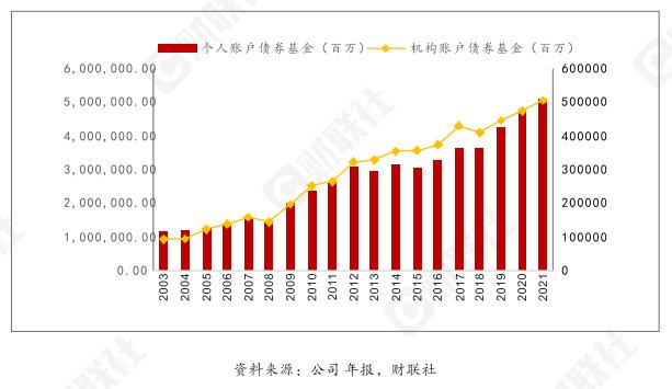图 4：货币基金个人投资者配置比例有所下降