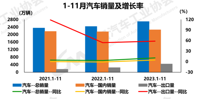 2023年1-11月中国汽车销量及增长率