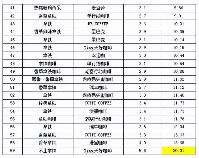 脂肪项目检测结果。