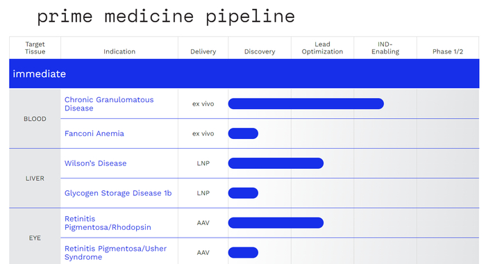 来源：Prime Medicine