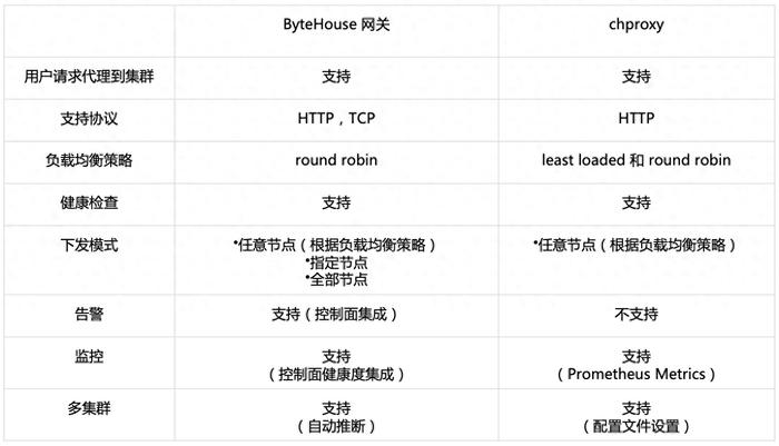 ByteHouse网关与ClickHouse chproxy能力对比