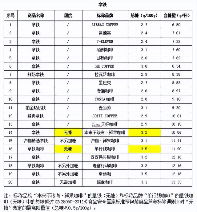 总糖检测结果（部分）。