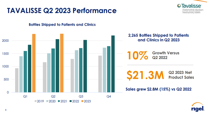 图：伏他替尼2023Q2销售额