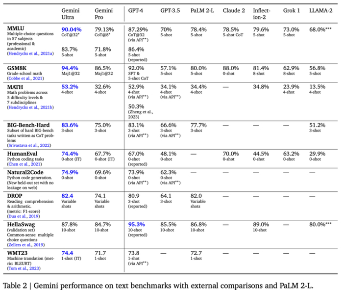图像理解方面，Gemini Ultra始终优于所有的模型。