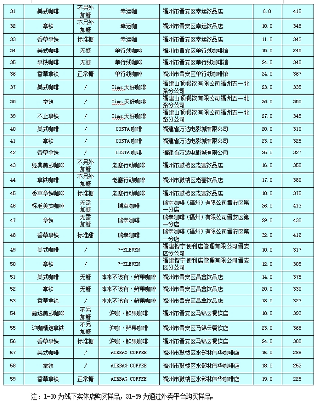 咖啡样品清单。