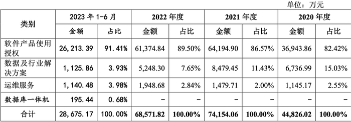 （报告期内，达梦数据营收及分类占比）