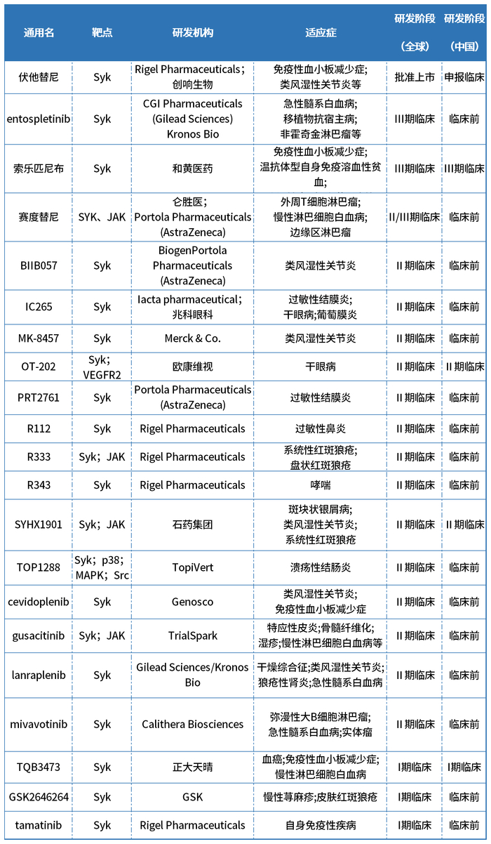 数据来源：药智数据