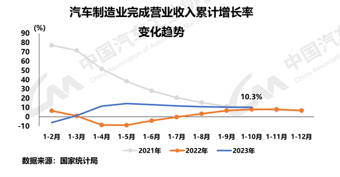 中国汽车制造业完成营收累计增长率变化趋势